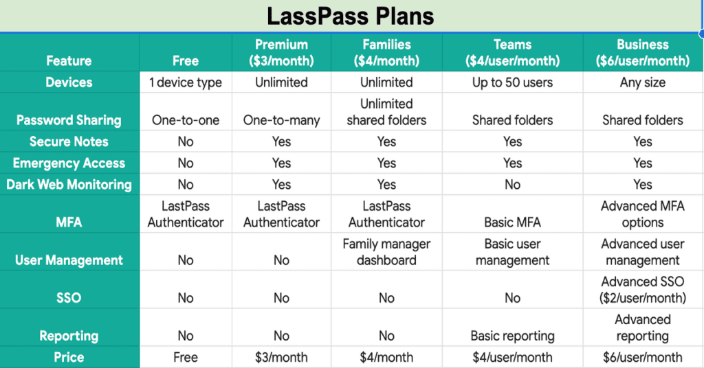 LastPass plan table