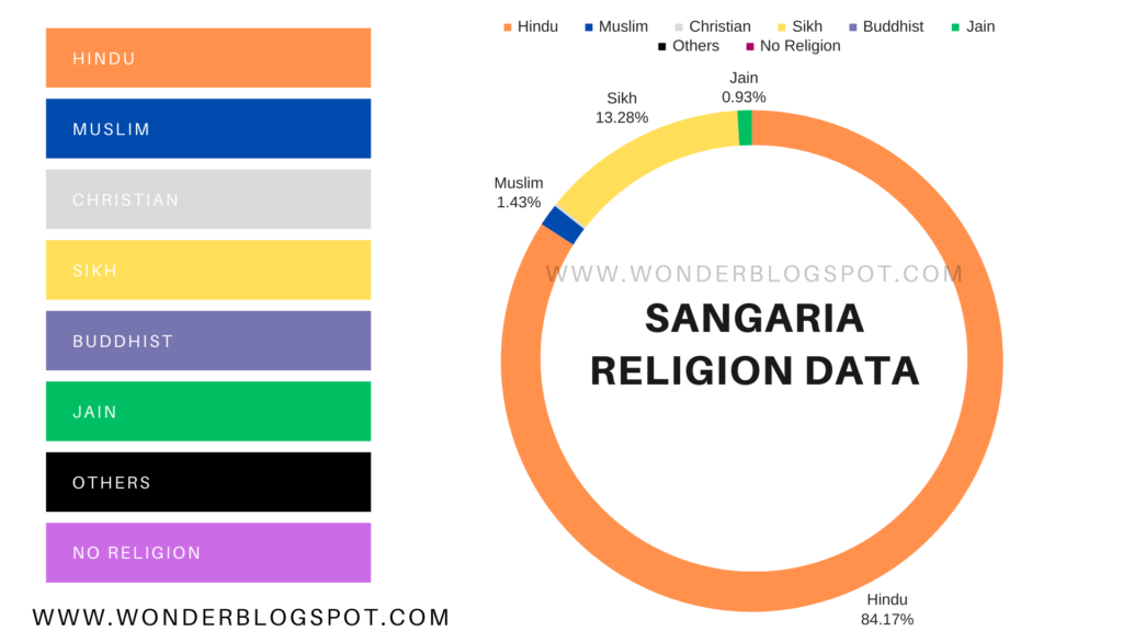 sangaria religion data