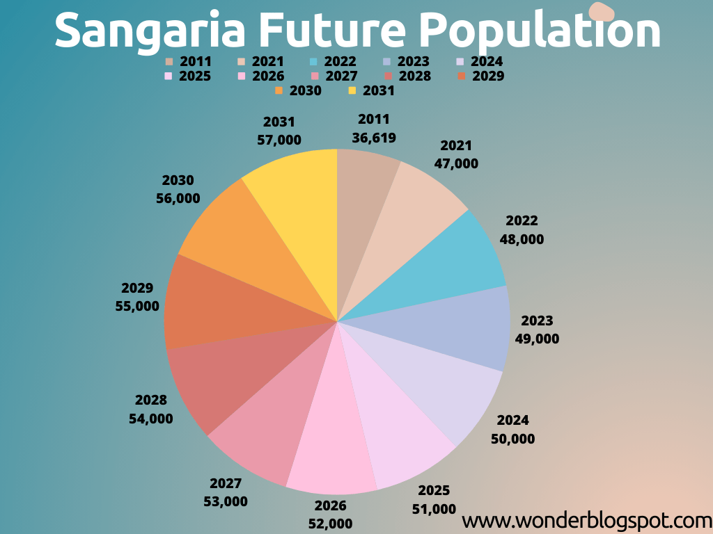 sangaria future population